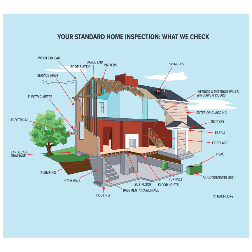 home inspection components